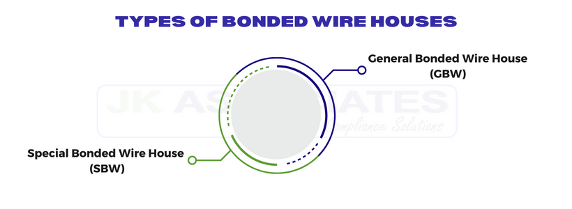 Types-of-Bonded-Wire-Houses