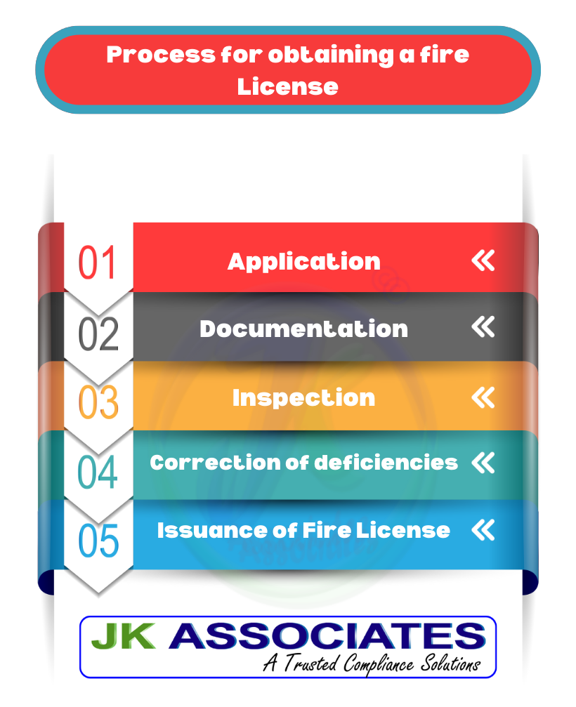 process-for-obtaining-a-fire-License